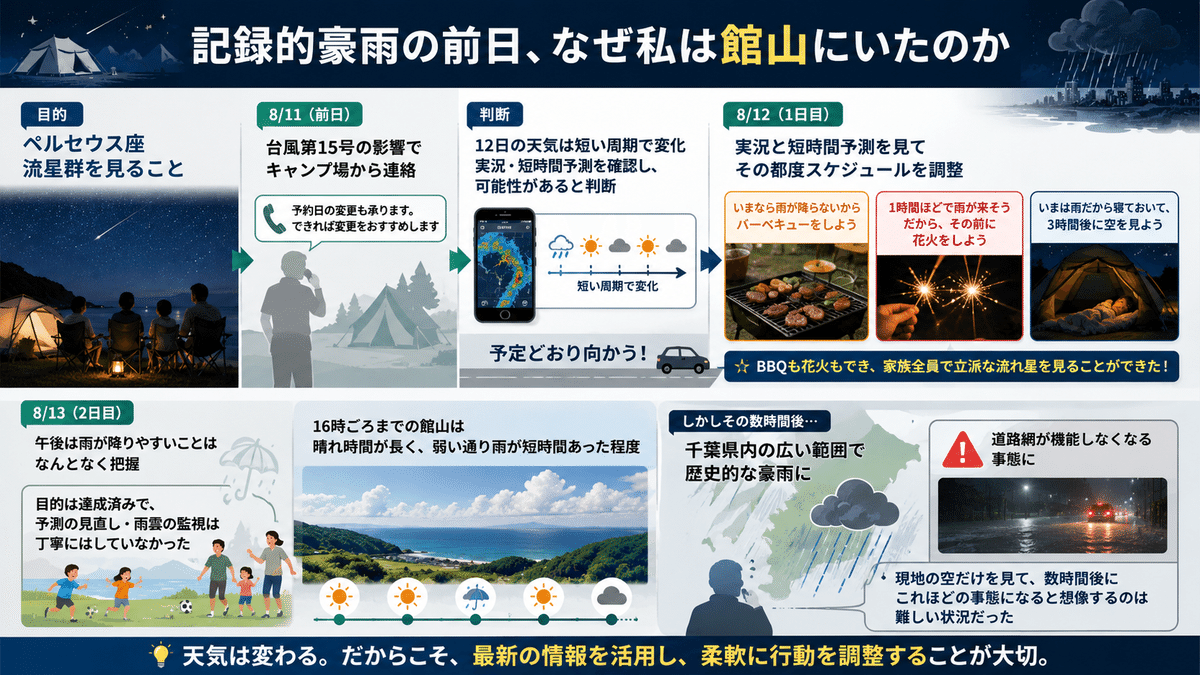 館山でのキャンプから豪雨発生までの行動と判断を時系列で整理した図
