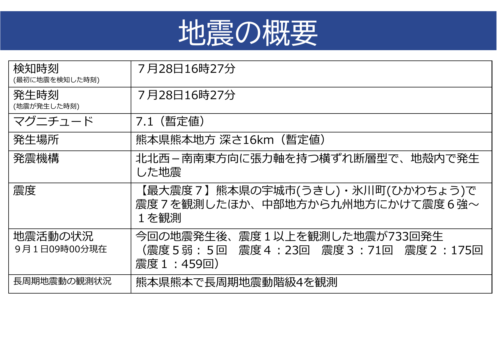 令和8年熊本地震の発生時刻、規模、震源、震度、地震活動をまとめた気象庁の概要