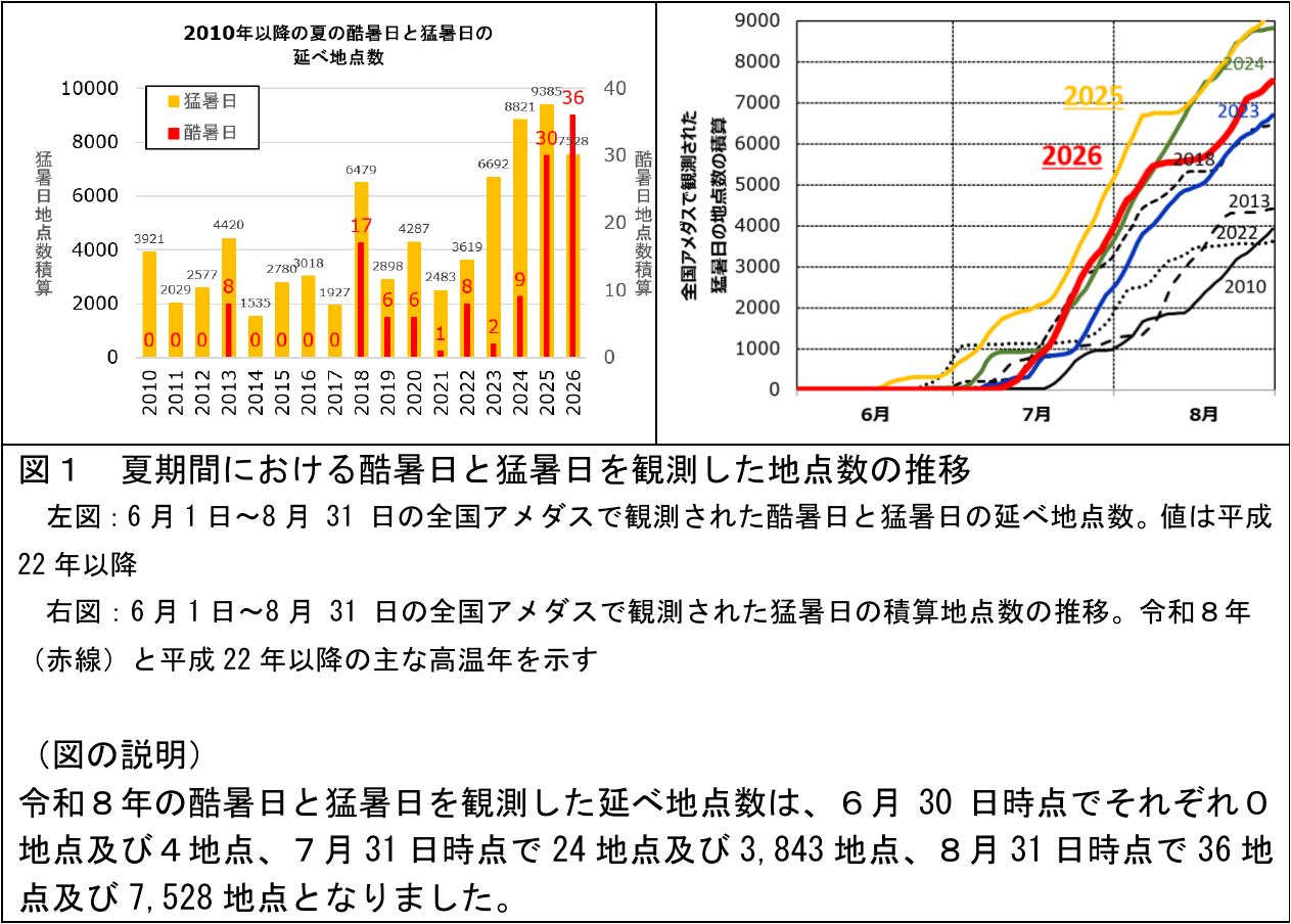 夏期間に酷暑日と猛暑日を観測した延べ地点数の推移