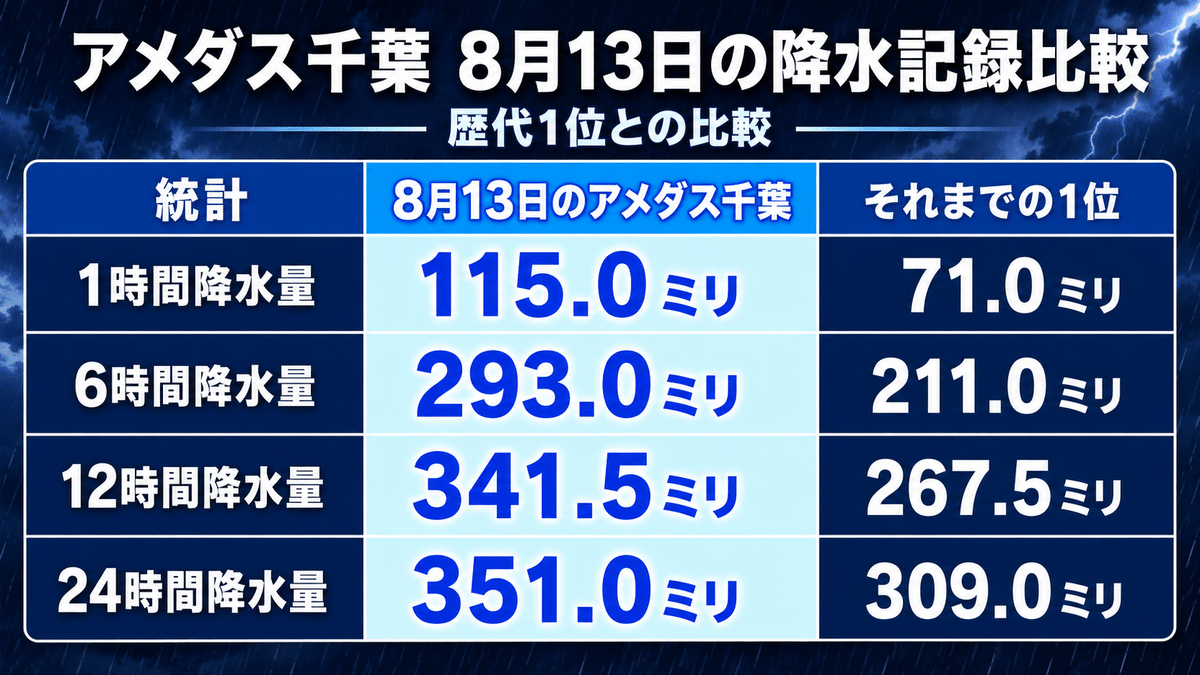 アメダス千葉の1時間・6時間・12時間・24時間降水量と従来記録の比較