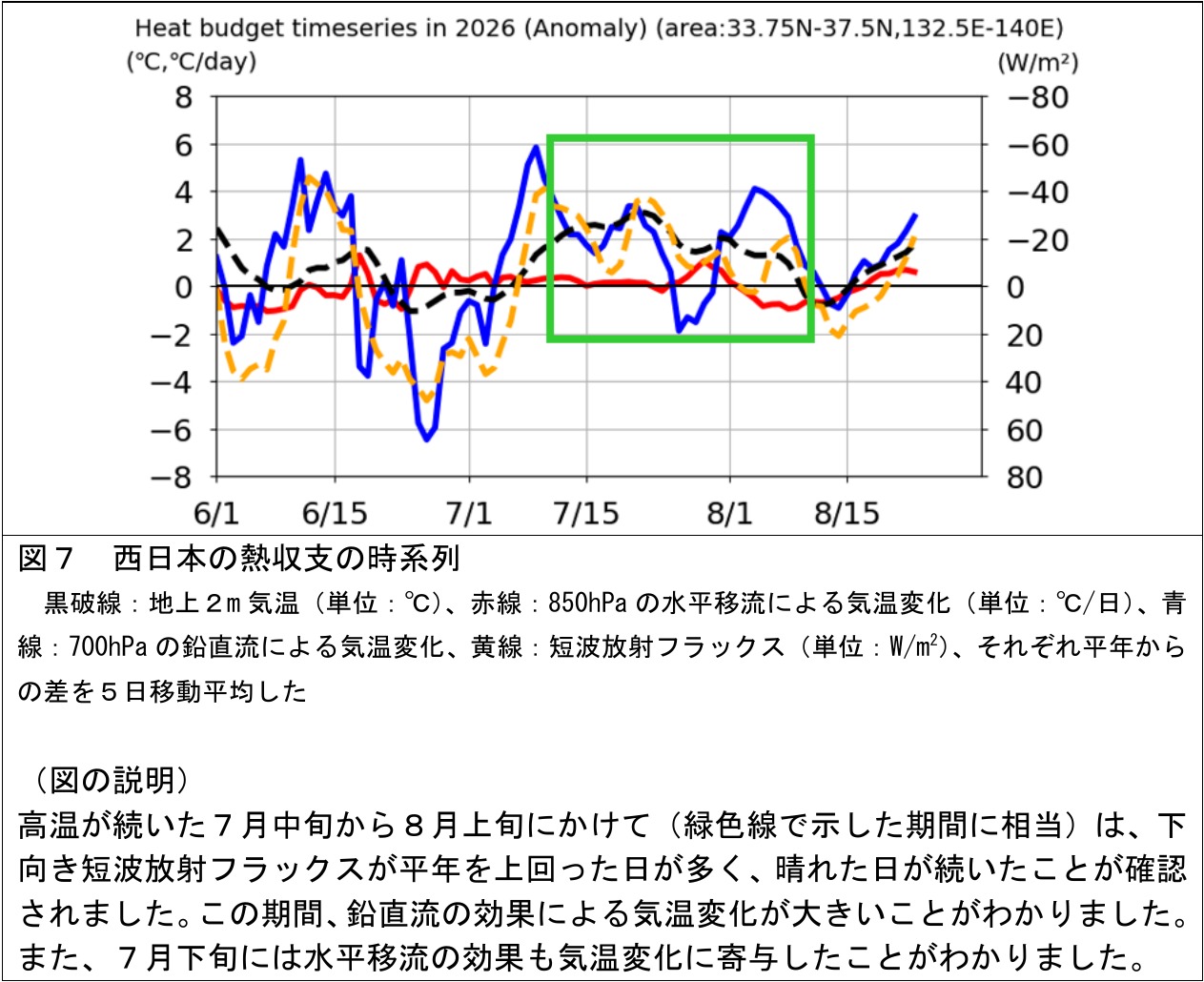 西日本の熱収支の時系列