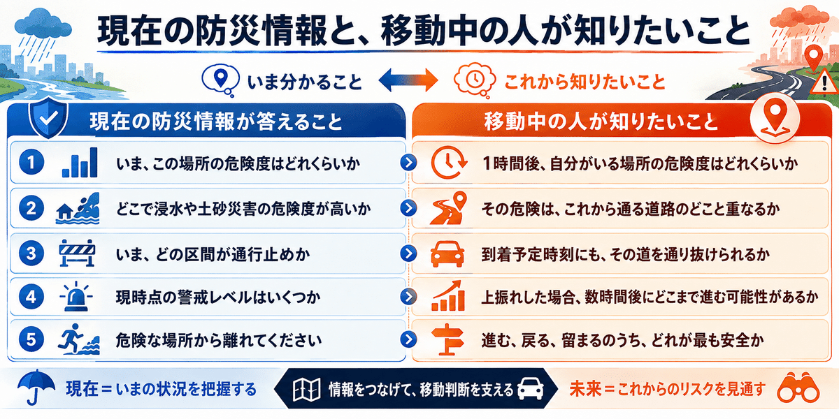 現在の防災情報と移動中の人が知りたい将来位置の情報を比較した図