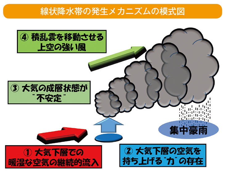 暖かく湿った空気の流入、空気の持ち上げ、不安定な大気、上空の風による線状降水帯の発生メカニズム模式図
