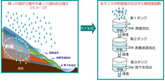 斜面に浸透した雨水の流れと3段タンクモデルの対応を示す気象庁の図