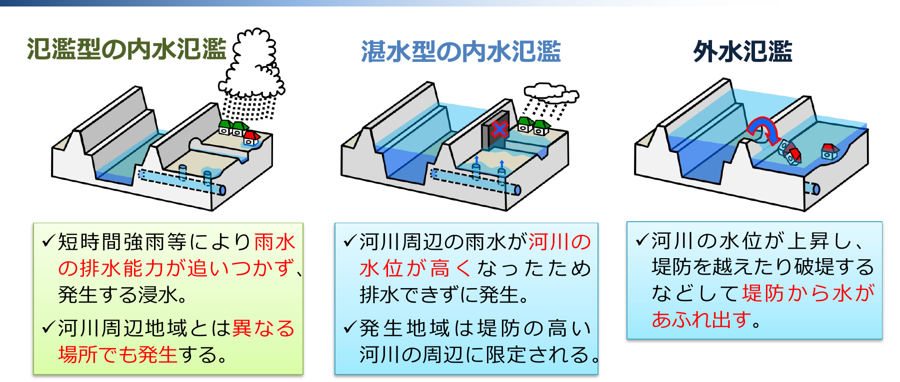 氾濫型の内水氾濫、湛水型の内水氾濫、外水氾濫の違いを示す気象庁の模式図