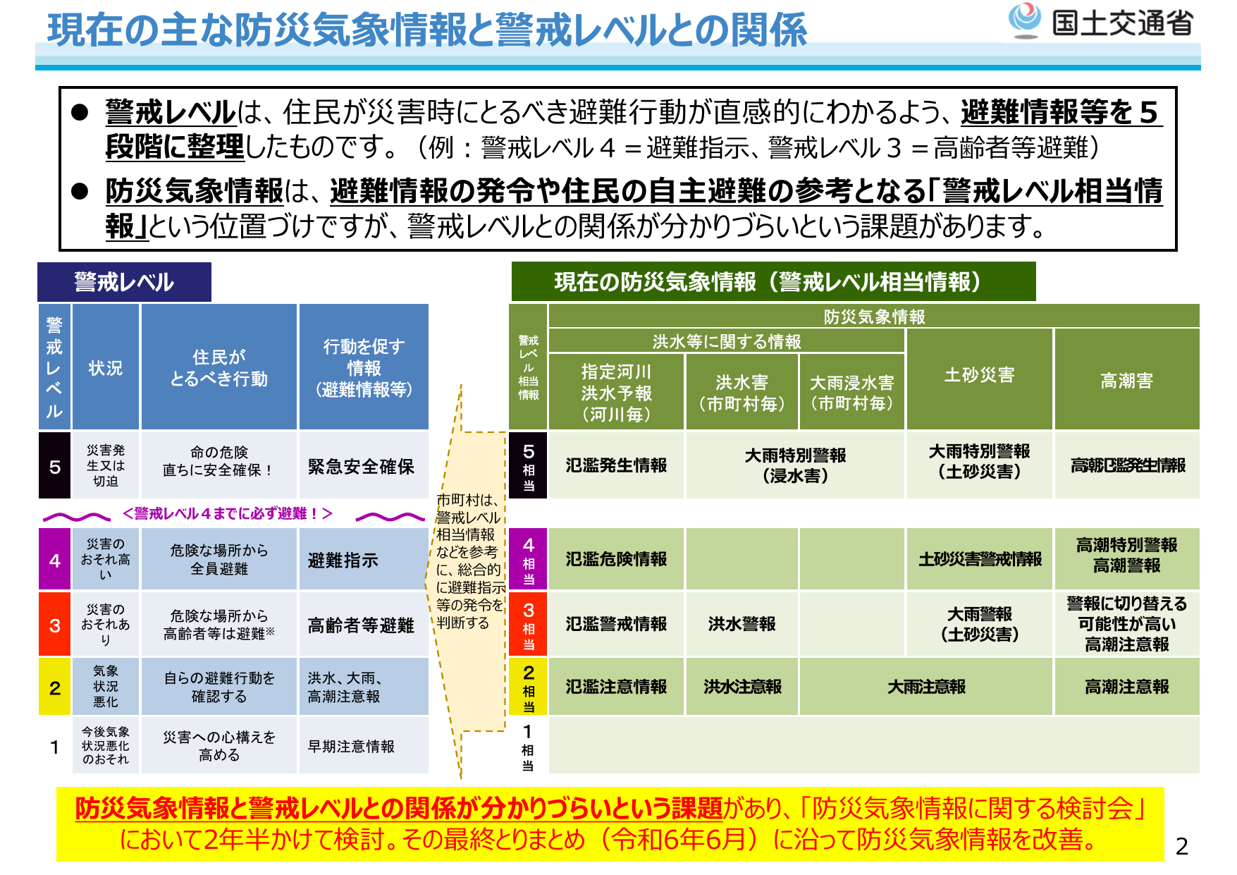 現在の主な防災気象情報と警戒レベルの関係を示した気象庁資料