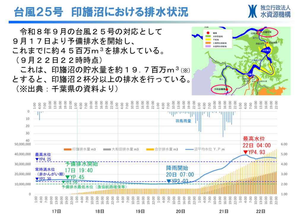 台風25号時の印旛沼平均水位と排水量の推移