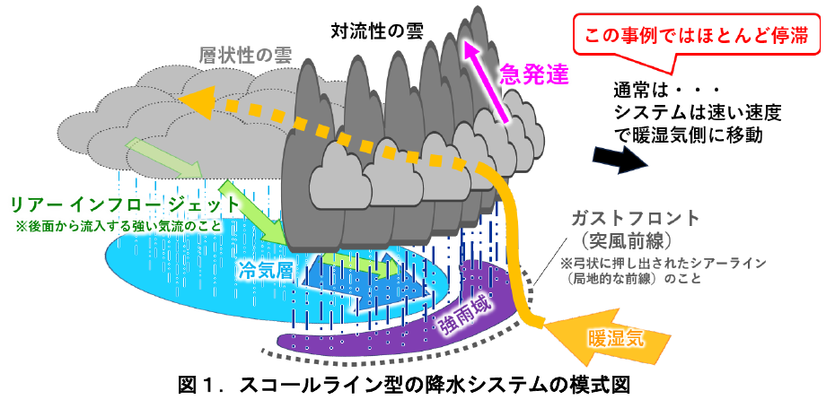 スコールライン型降水システムの構造を示す気象研究所の模式図