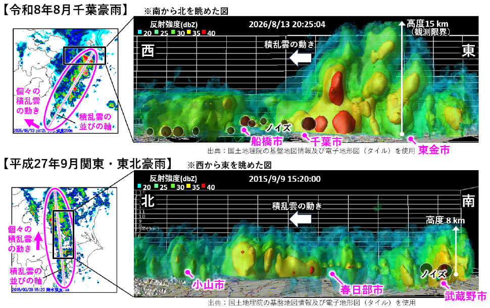バックビルディング型と千葉豪雨のスコールライン型を比較したレーダー図