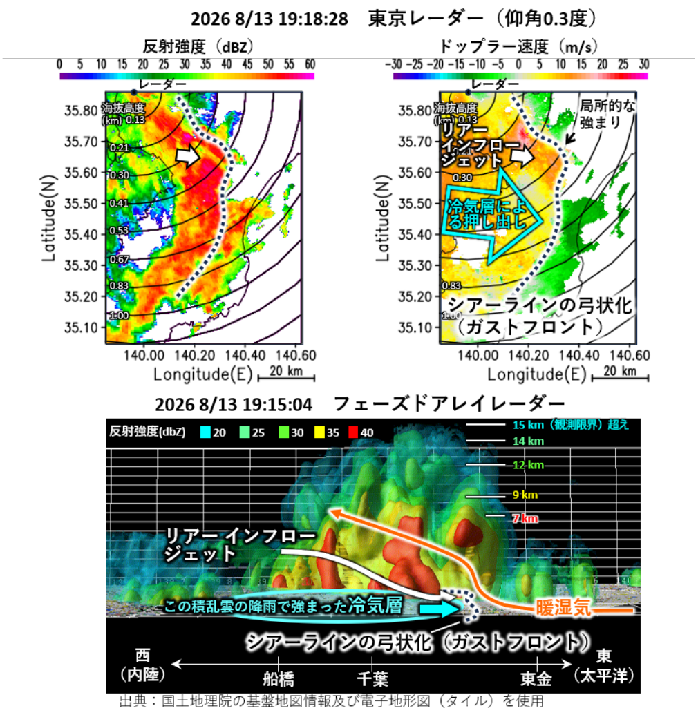 ガストフロントとリアーインフロージェットを伴う組織化の解析図
