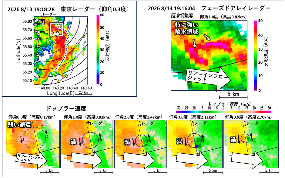 積乱雲内部で確認された渦と強雨域の解析図