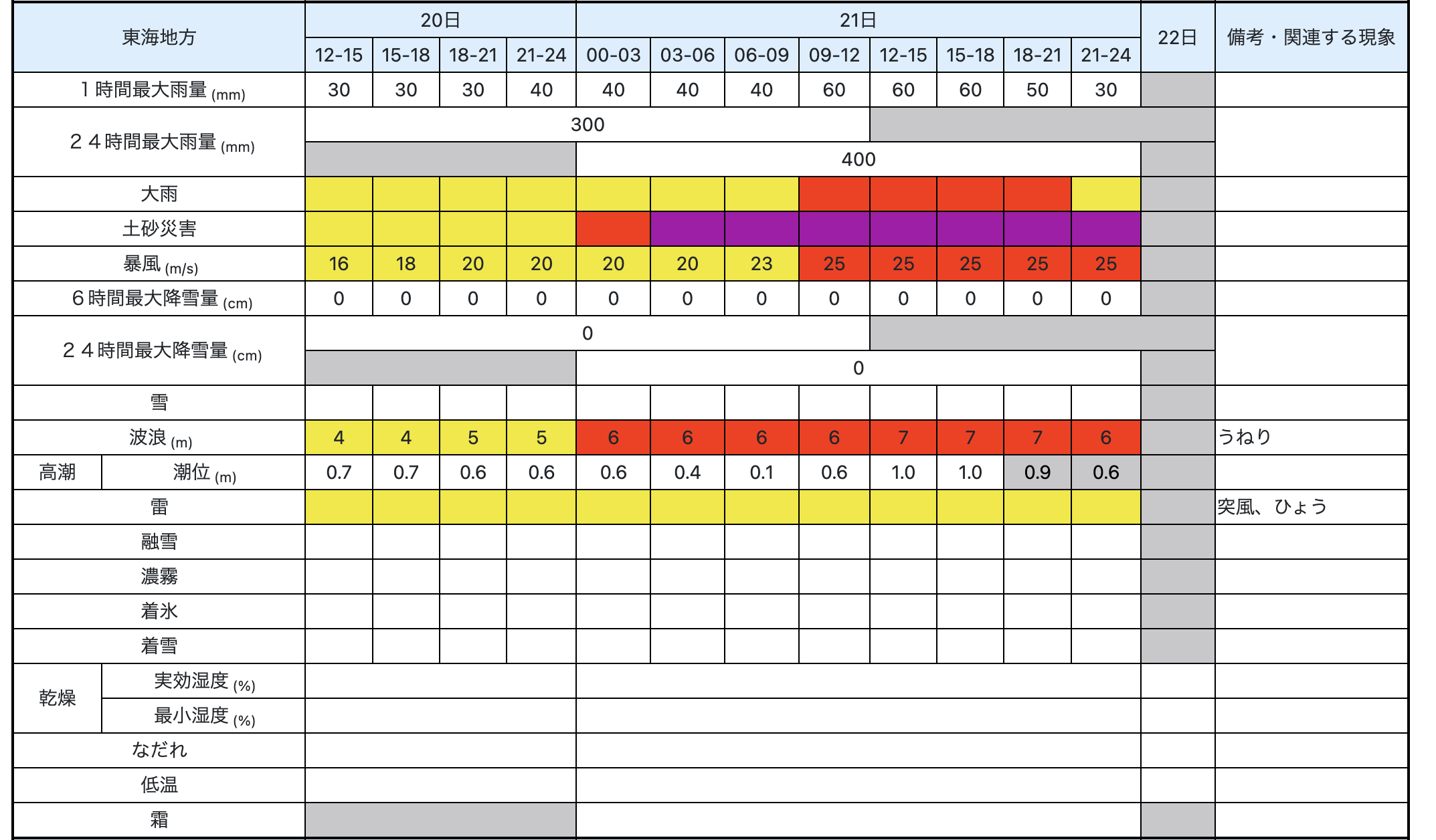 気象庁の東海地方の警報級の可能性時系列。21日は1時間最大60ミリ、24時間最大400ミリ、風25メートル、波7メートル