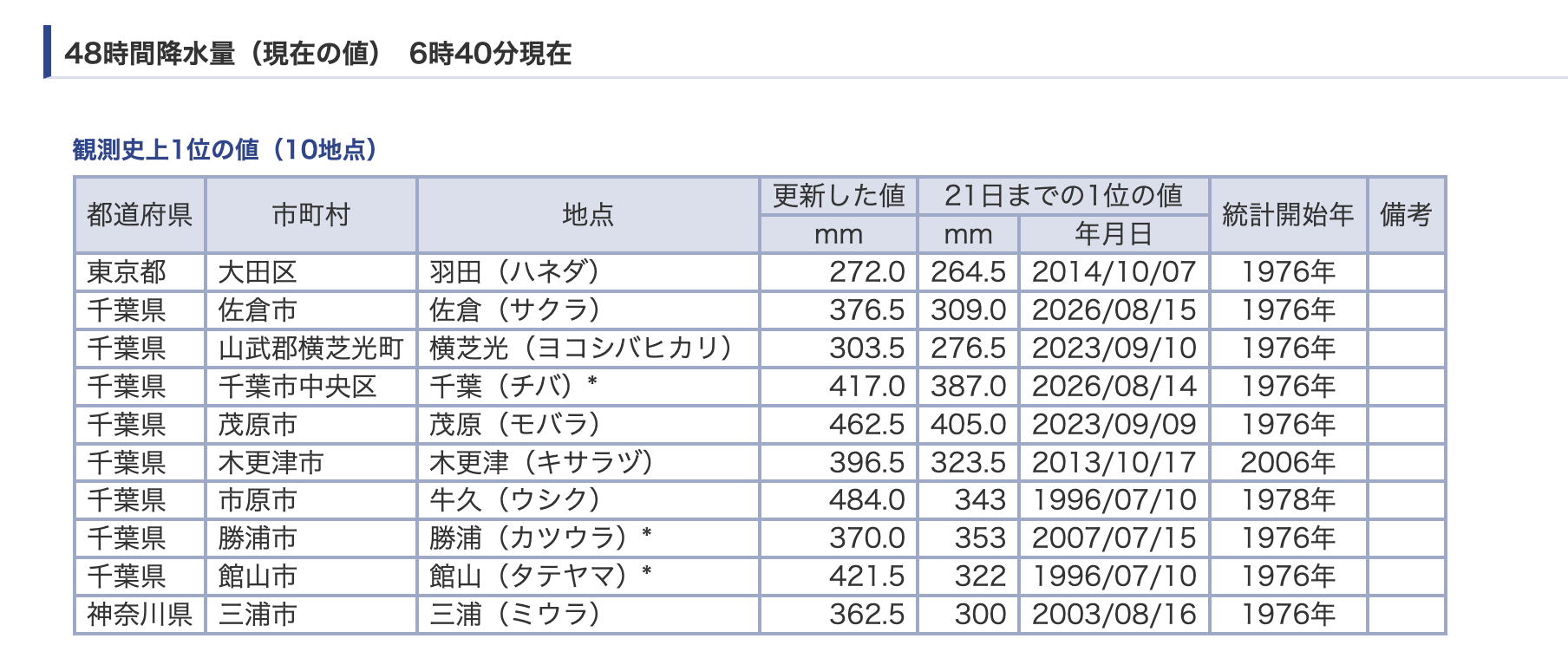 2026年9月22日6時40分現在の48時間降水量