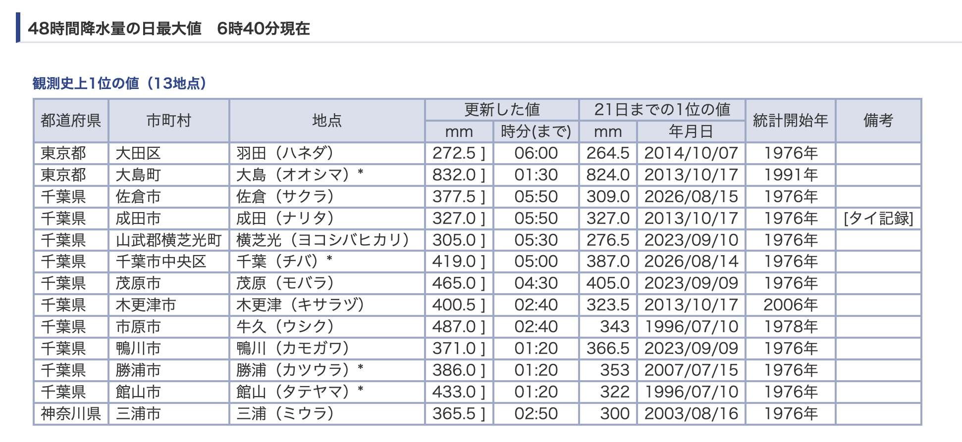 2026年9月22日6時40分現在の48時間降水量の日最大値
