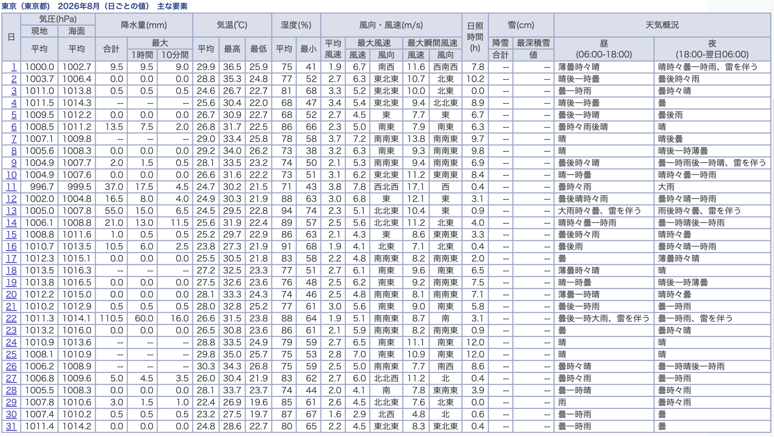 東京の2026年8月の日ごとの値。24日から26日は降水量が「--」(降水なし)で、27日の5.0mmから連続が始まった