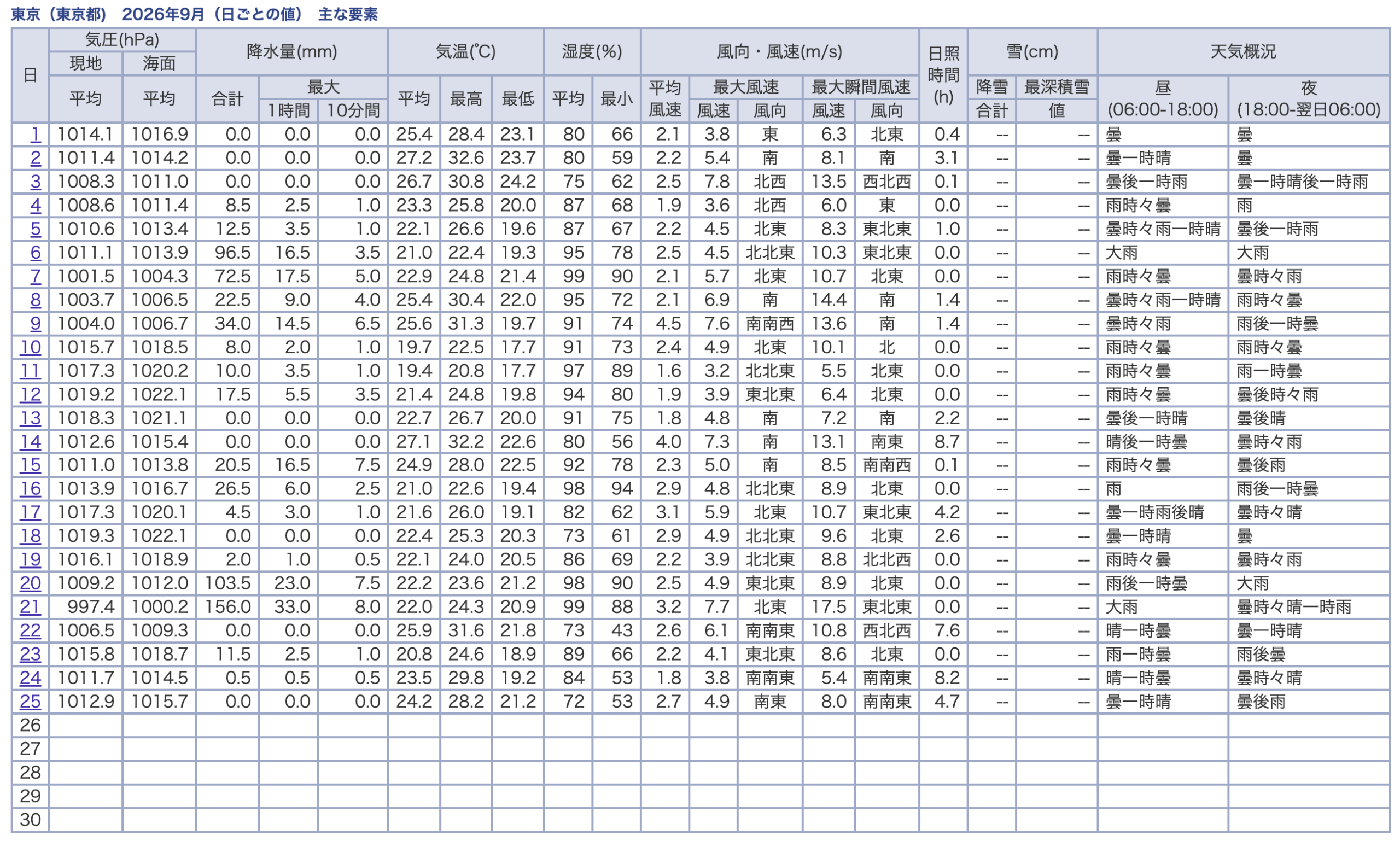 東京の2026年9月の日ごとの値(25日まで・速報値)。「0.0」は降水はあったが0.5mmに満たなかった日