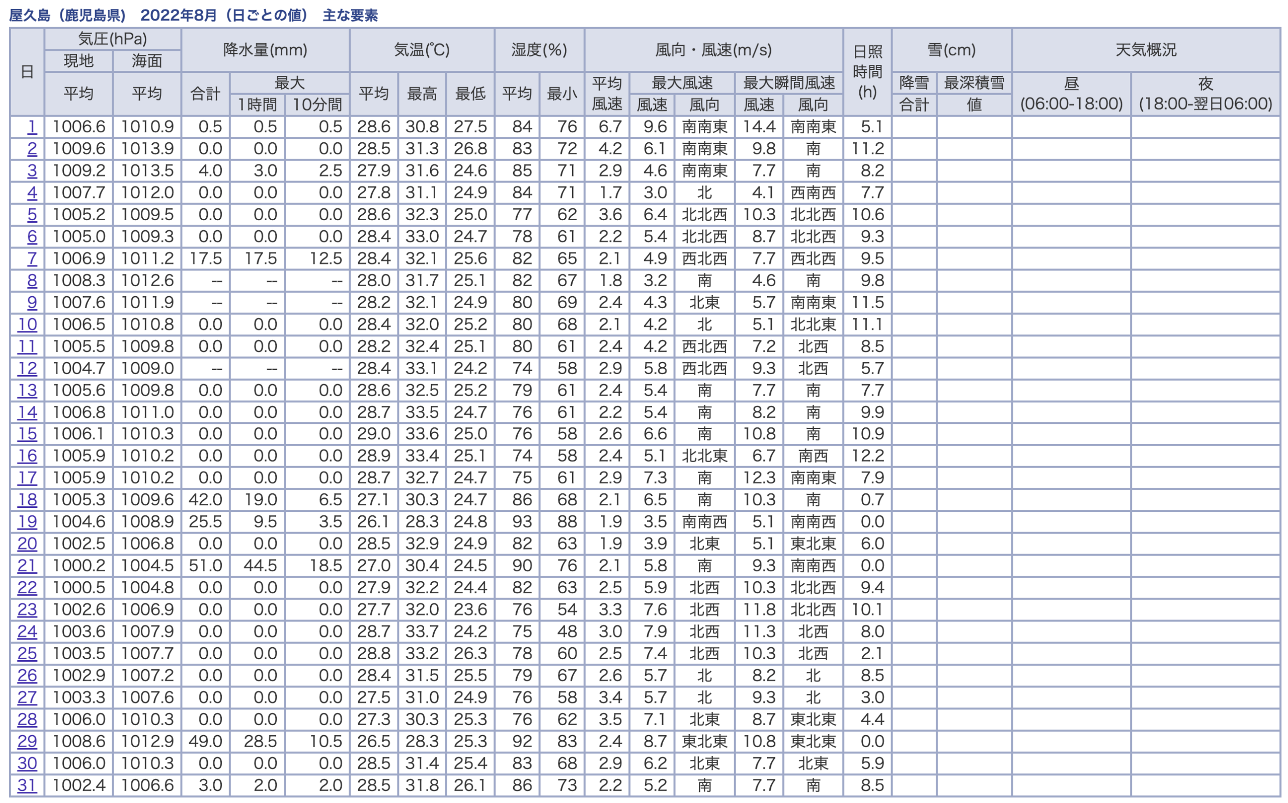 屋久島(鹿児島県)の2022年8月の日ごとの値。13日の0.0mmから連続が始まり、13日から17日は日照時間が7.7〜12.2時間あっても0.0mmが記録された