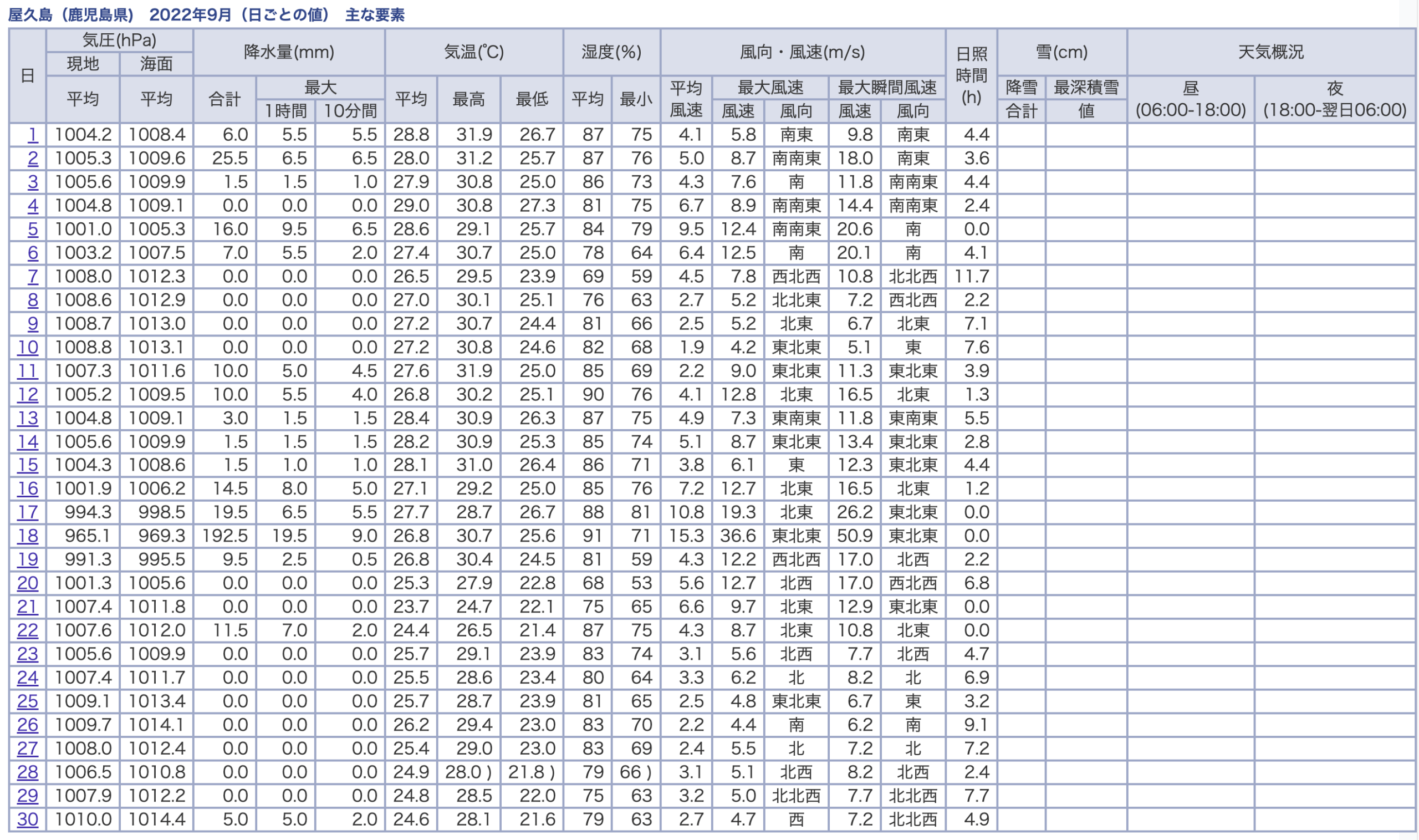 屋久島の2022年9月の日ごとの値。台風第14号が鹿児島県に上陸した18日は192.5mm、最大瞬間風速50.9m/s