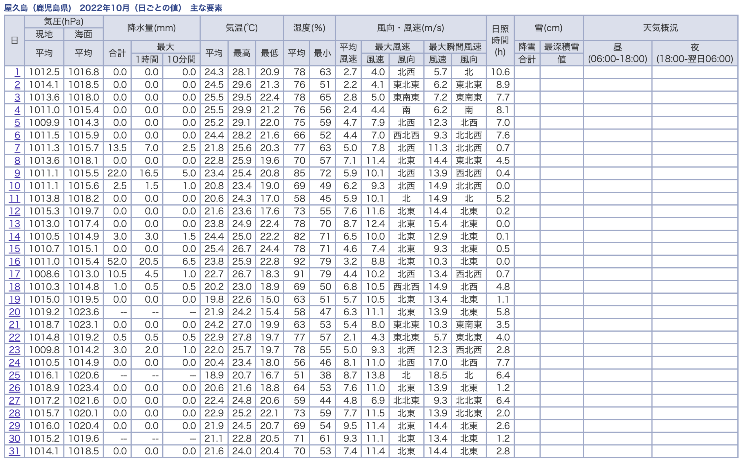 屋久島の2022年10月の日ごとの値。19日まで降水の日が続き、20日の「--」で68日の連続が止まった