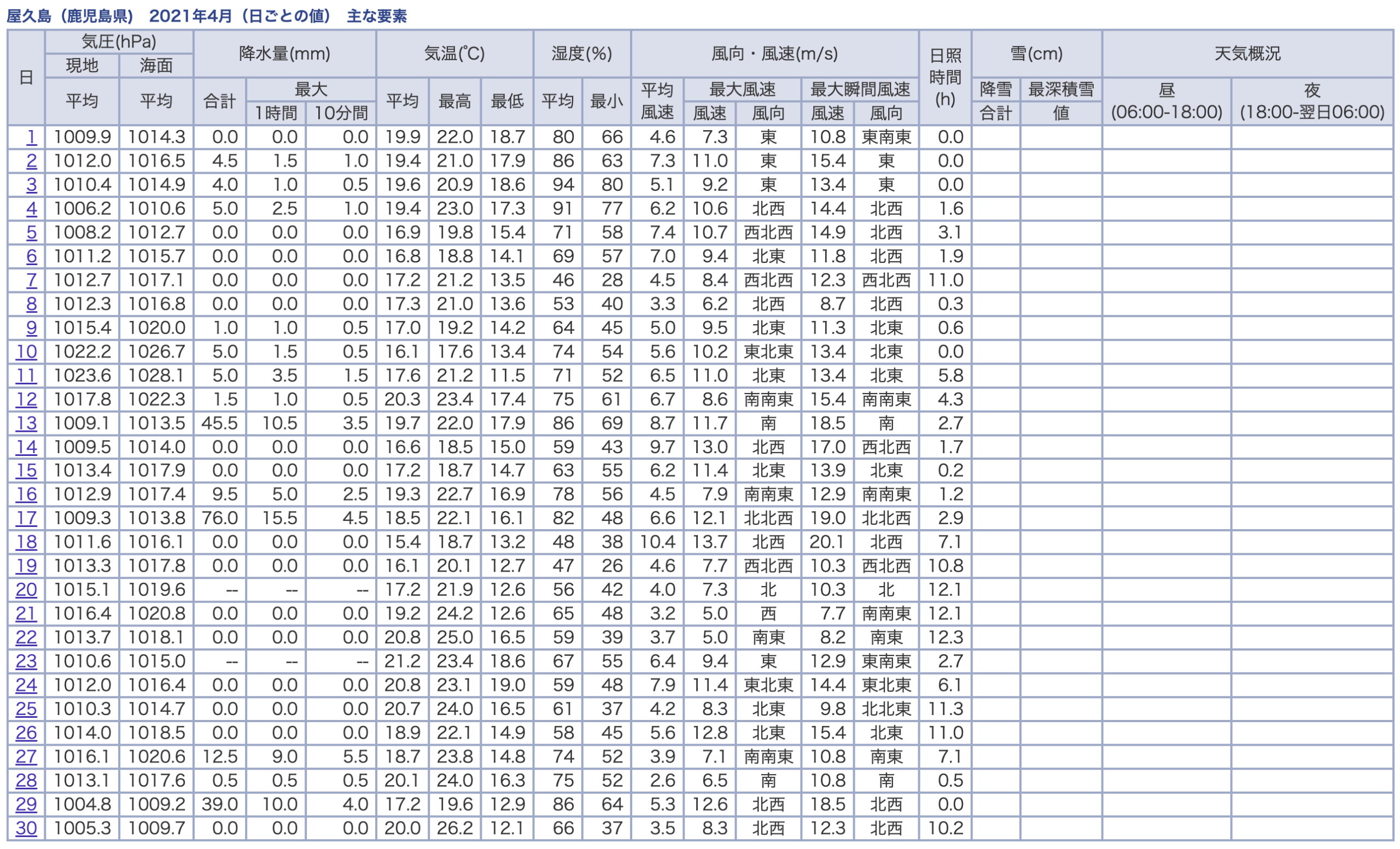 屋久島の2021年4月の日ごとの値。23日の「--」のあと、24日の0.0mmから99日の連続が始まった