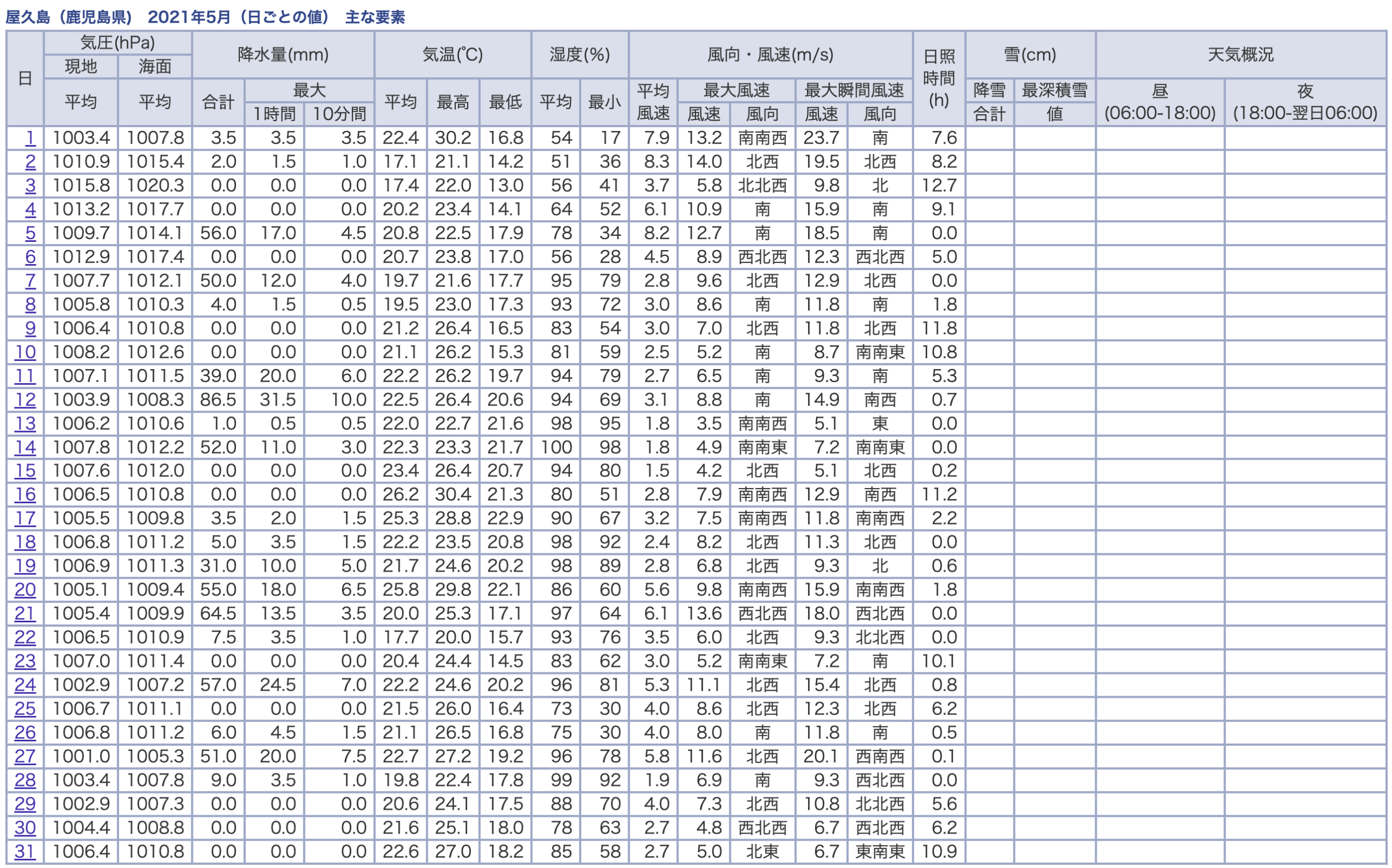 屋久島の2021年5月の日ごとの値。31日すべてに降水量の数字が入っている