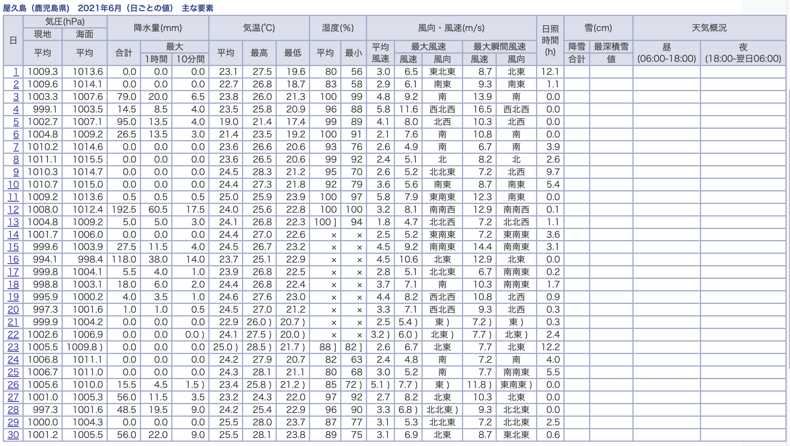 屋久島の2021年6月の日ごとの値。12日に1日で192.5mm