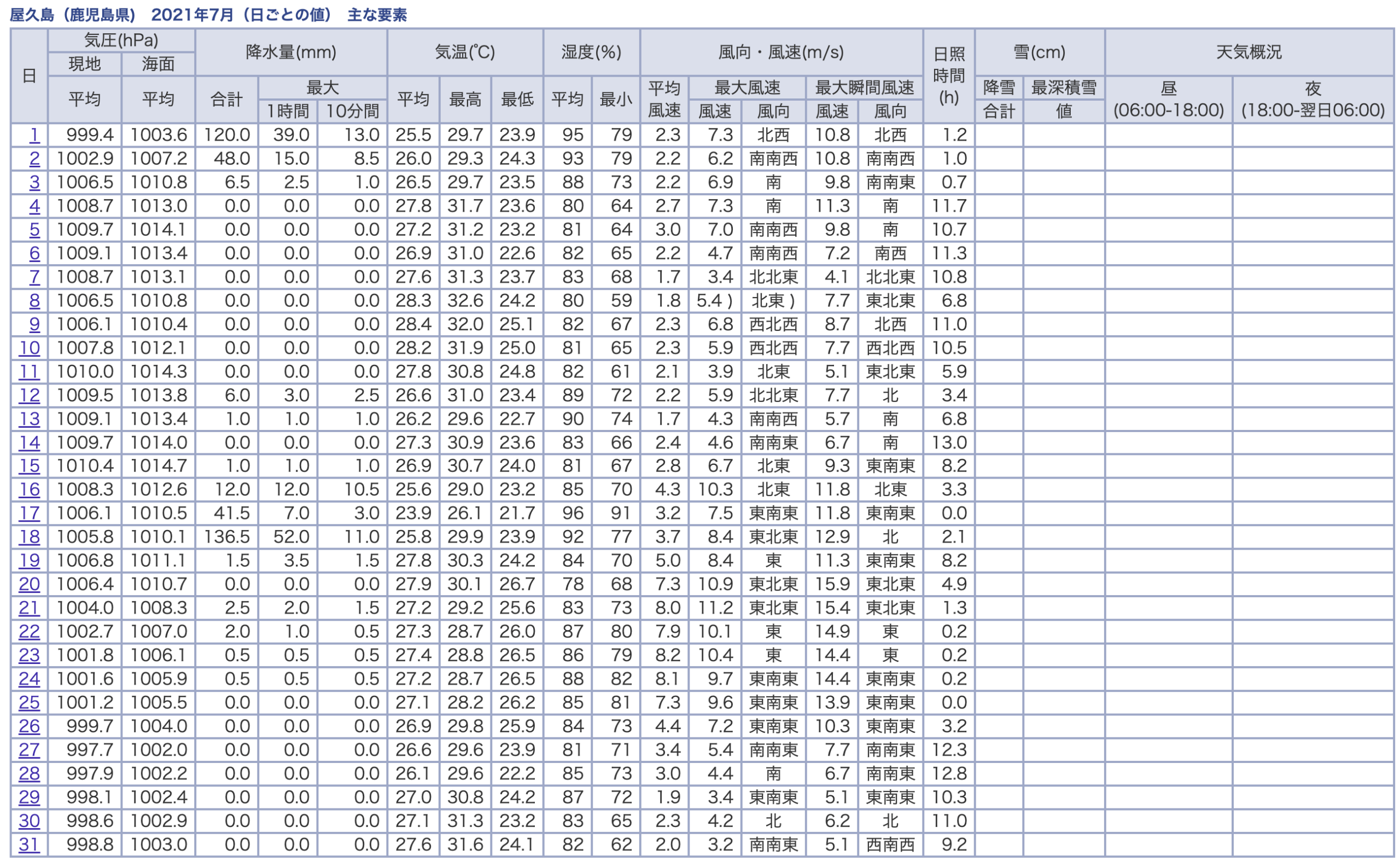 屋久島の2021年7月の日ごとの値。4日から11日まで8日続けて0.0mmで、そのうち6日は日照時間が10時間を超えた