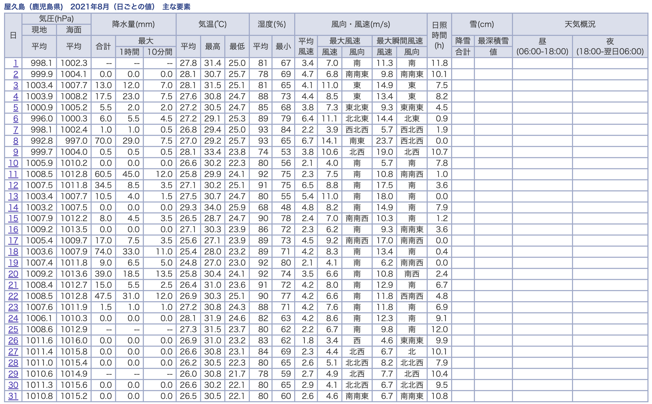屋久島の2021年8月の日ごとの値。1日の「--」で99日の連続が止まった
