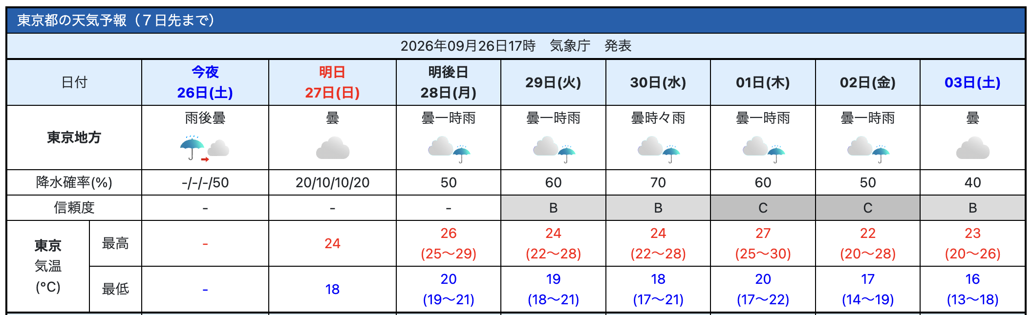 気象庁が2026年9月26日17時に発表した東京都の天気予報(7日先まで)。27日の降水確率は6時間ごとに20・10・10・20%、28日から10月2日は50〜70%