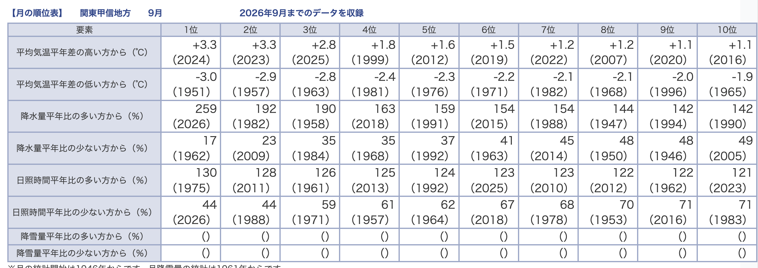 01 気象庁 関東甲信地方9月の順位表
