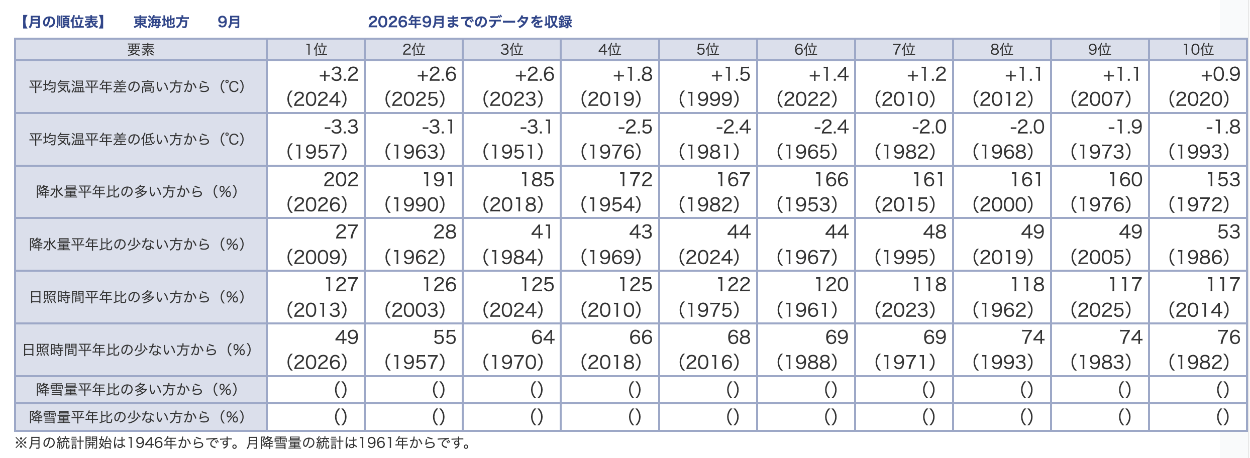 02 気象庁 東海地方9月の順位表