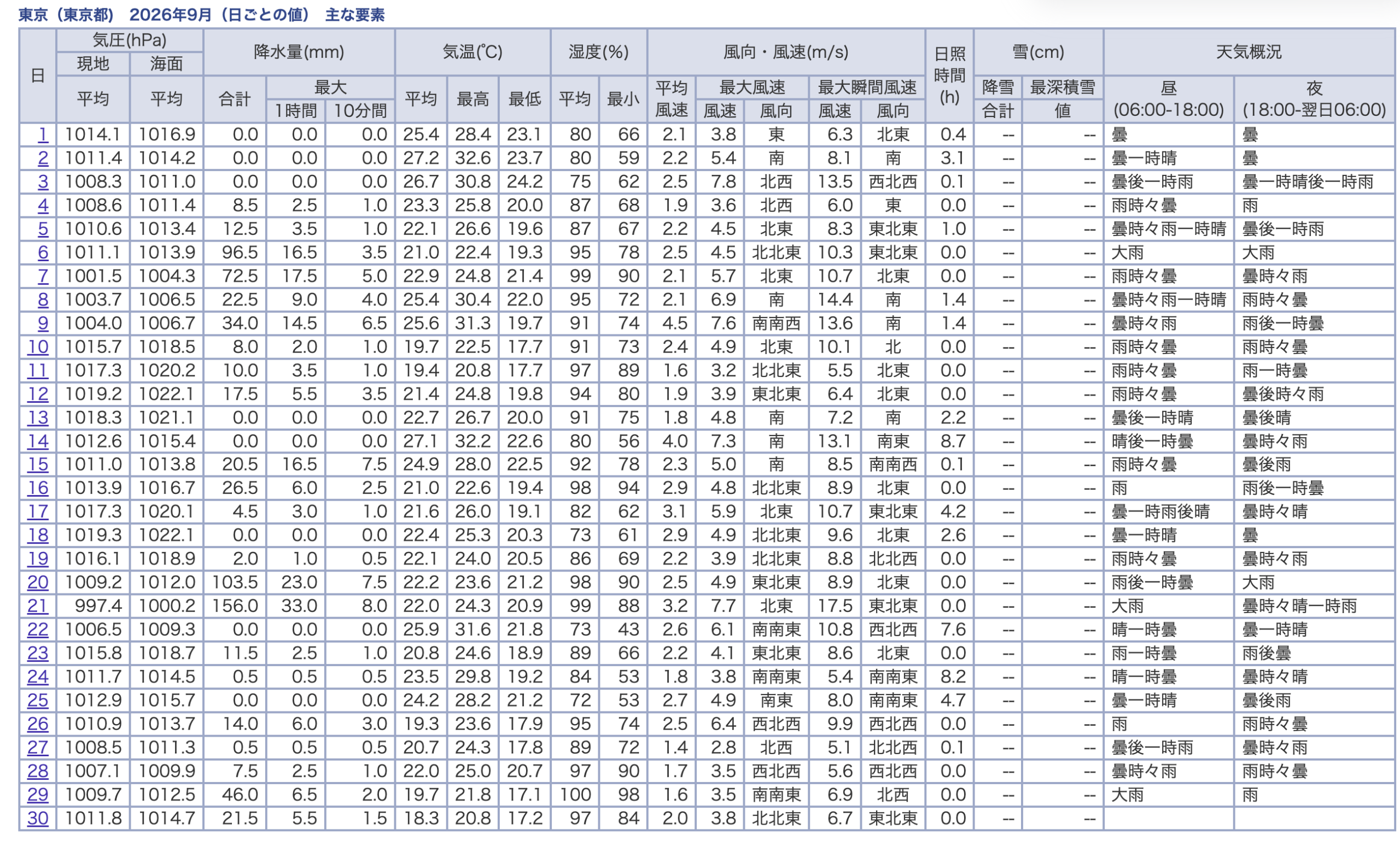 07 気象庁 東京の日ごとの値 202609