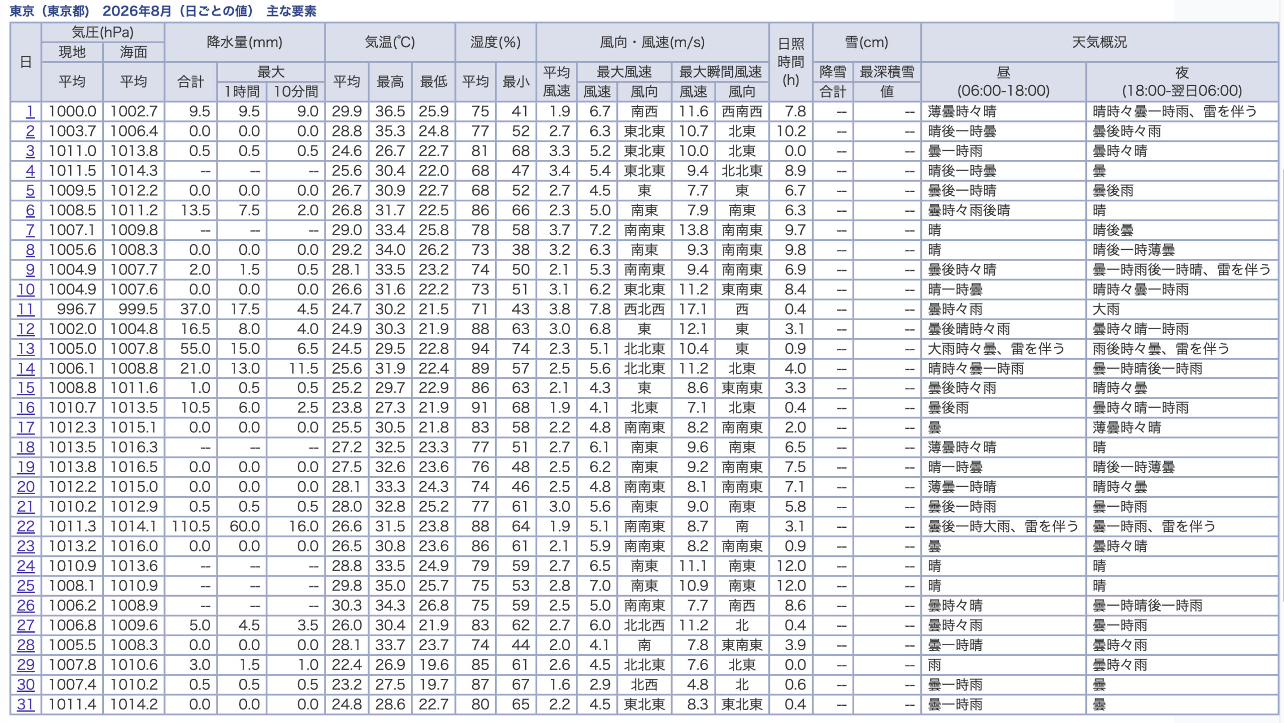 08 気象庁 東京の日ごとの値 202608