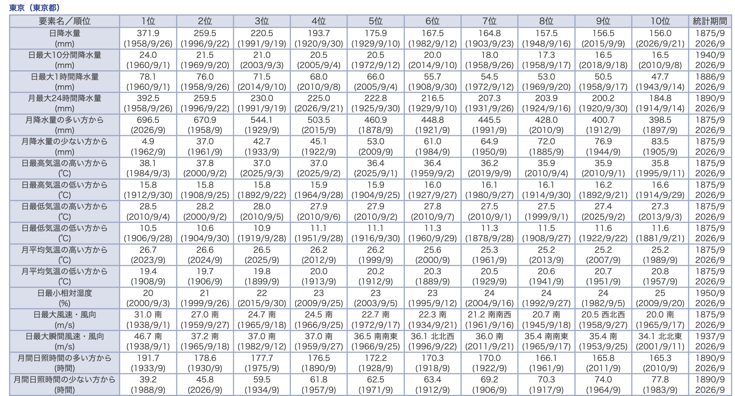 09 気象庁 東京の観測史上1位から10位 9月