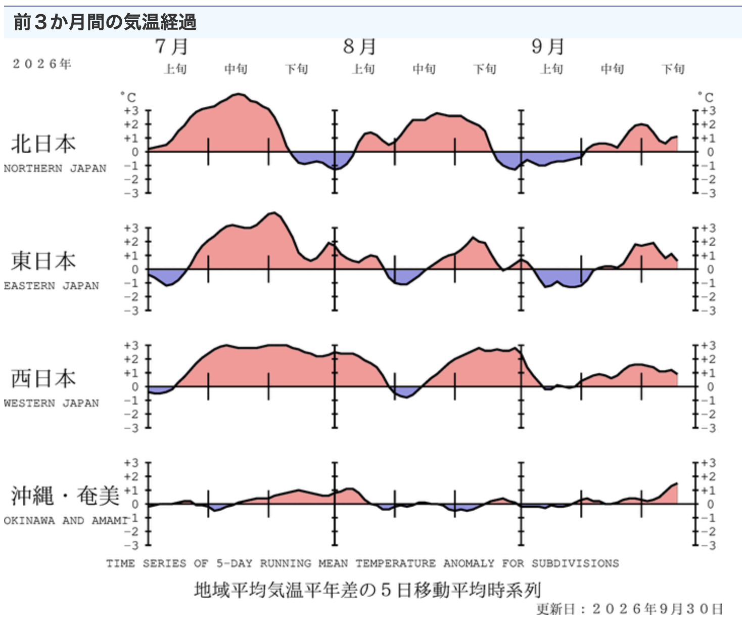 10 気象庁 前3か月間の気温経過 20260930