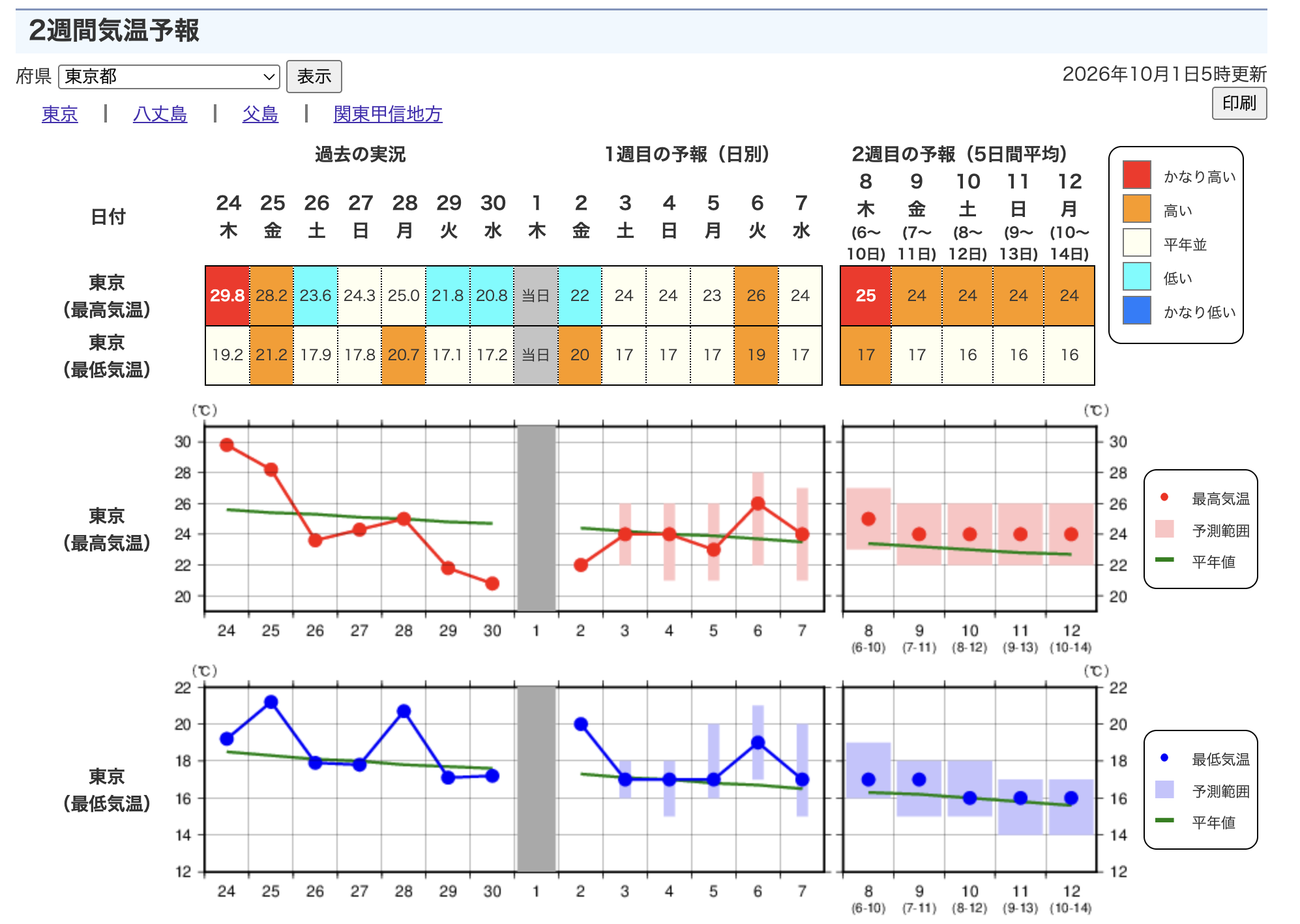 17 気象庁 2週間気温予報 東京 20261001