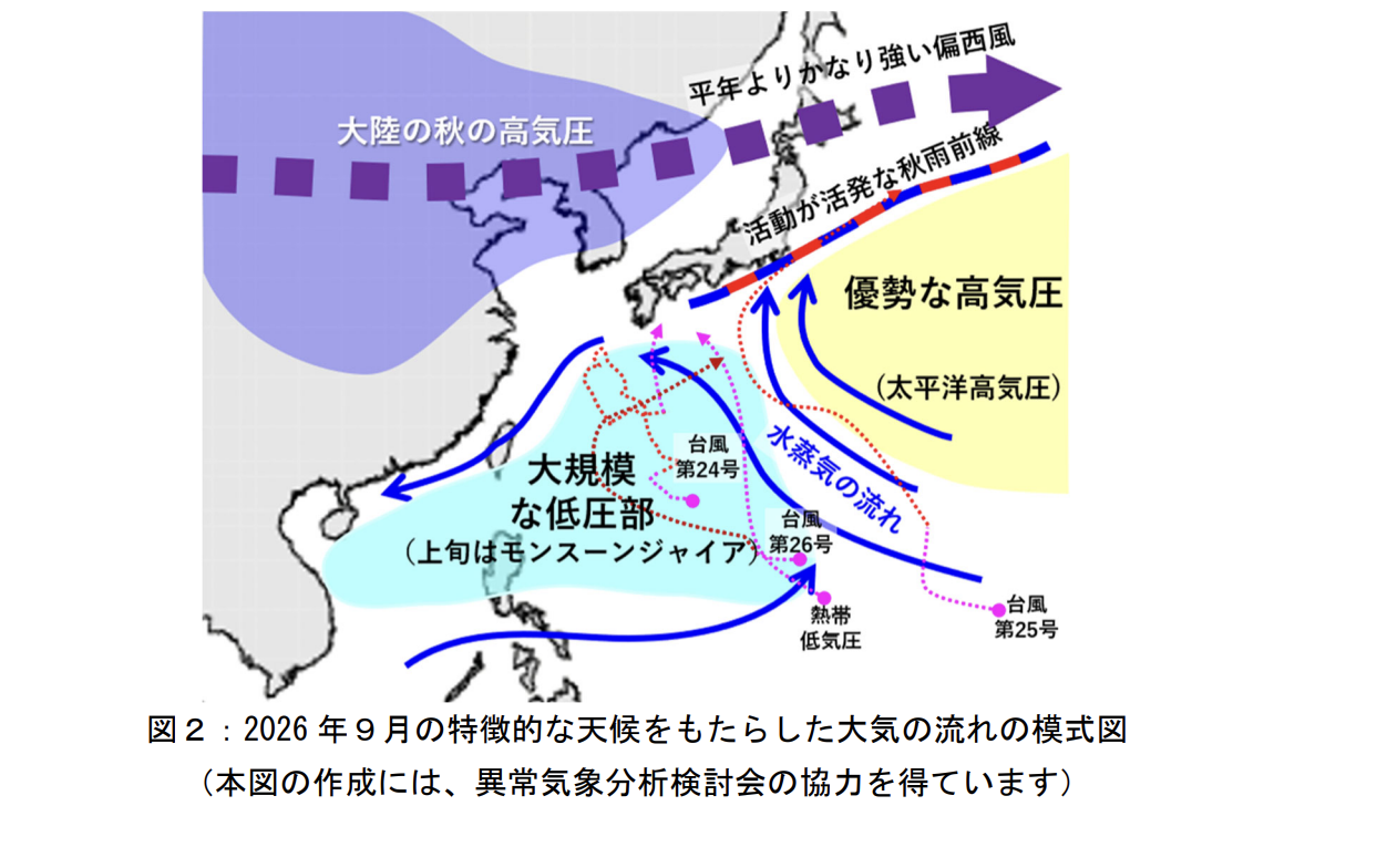 2026年9月の秋雨前線、強い偏西風、高気圧、南からの水蒸気の流れ、台風第25号を示した気象庁の模式図
