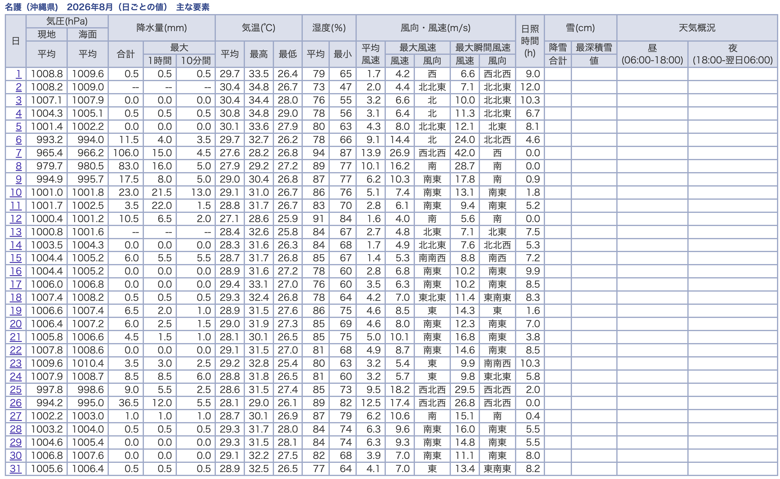 名護の2026年8月の日ごとの値。13日は降水なし、14日の0.0mmから連続降水が始まる