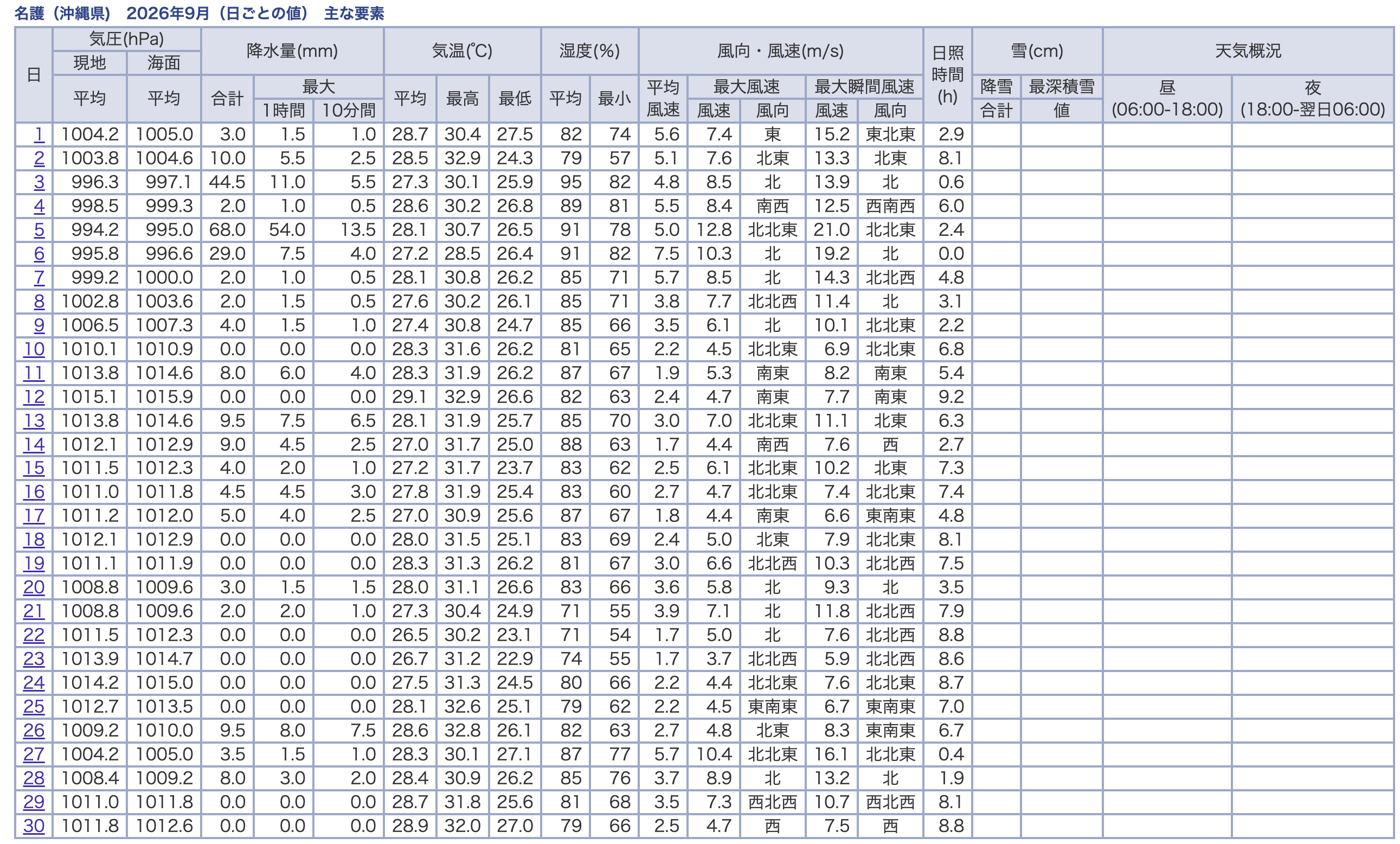 名護の2026年9月の日ごとの値。全日に降水があり、22日から25日は0.0mmと7時間以上の日照を観測
