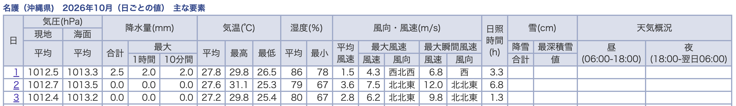 名護の2026年10月の日ごとの値。1日は2.5mm、2日と3日は0.0mm