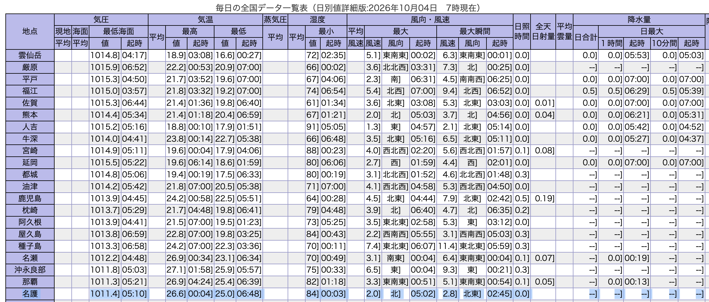 2026年10月4日7時現在の毎日の全国データ一覧表。名護の降水量は3つの欄とも降水なし