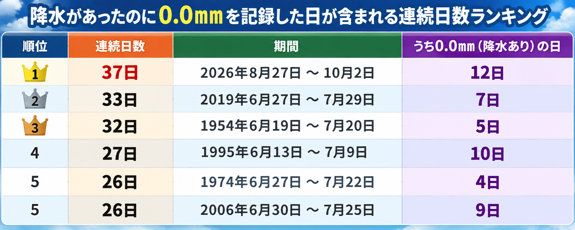 東京の連続降水の歴代記録