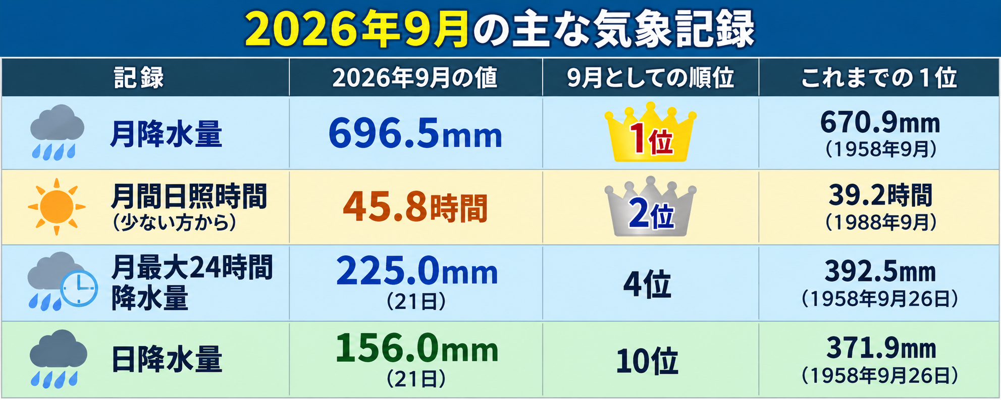 東京の2026年9月の降水量と日照時間の記録