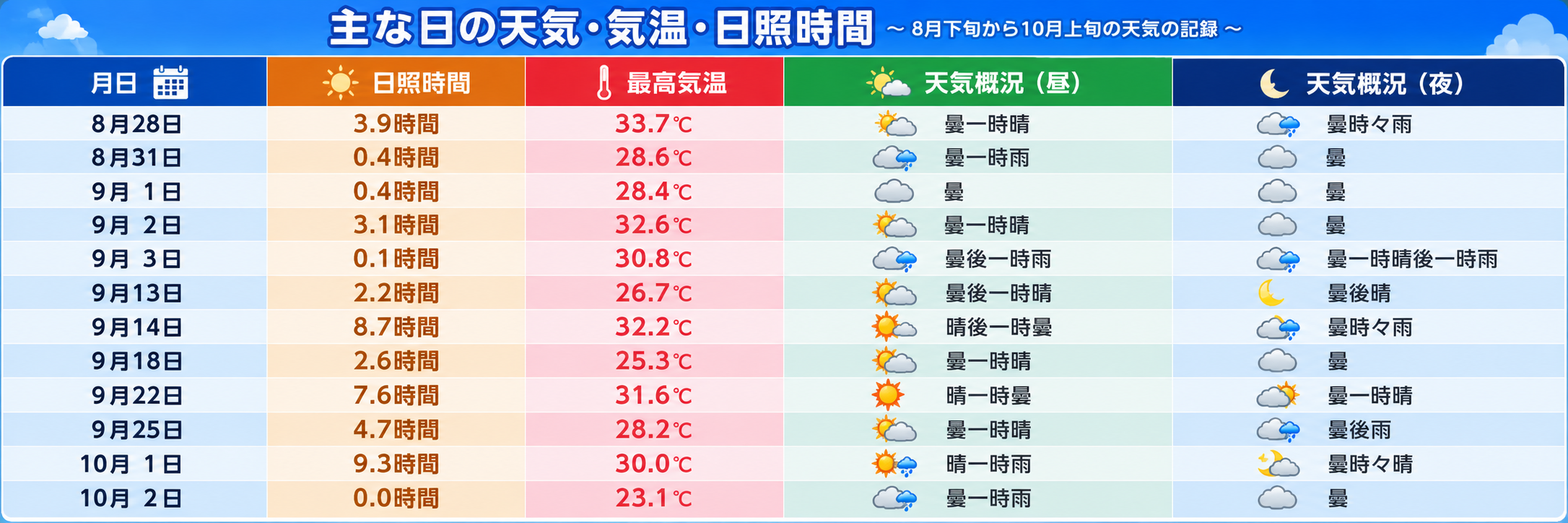 東京で降水量0.0mmを記録した12日の日照・気温・天気概況