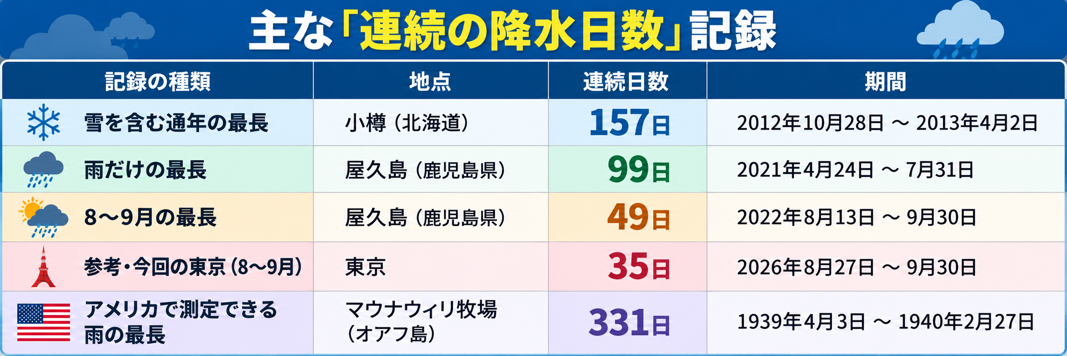 全国とアメリカの連続降水日数の比較
