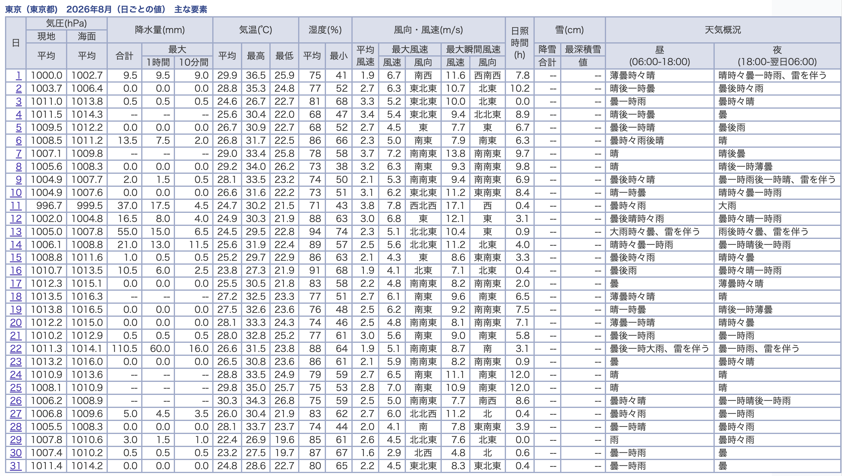 東京の2026年8月の日ごとの値。8月26日は降水なし、27日の5.0mmから連続降水が始まる