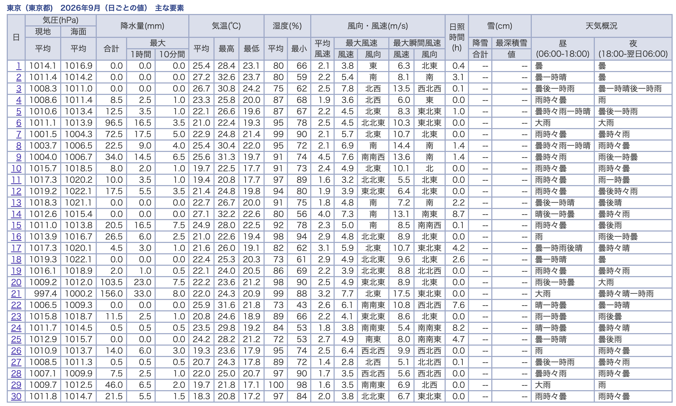 東京の2026年9月の日ごとの値。30日すべてに降水があり、うち8日は0.0mm