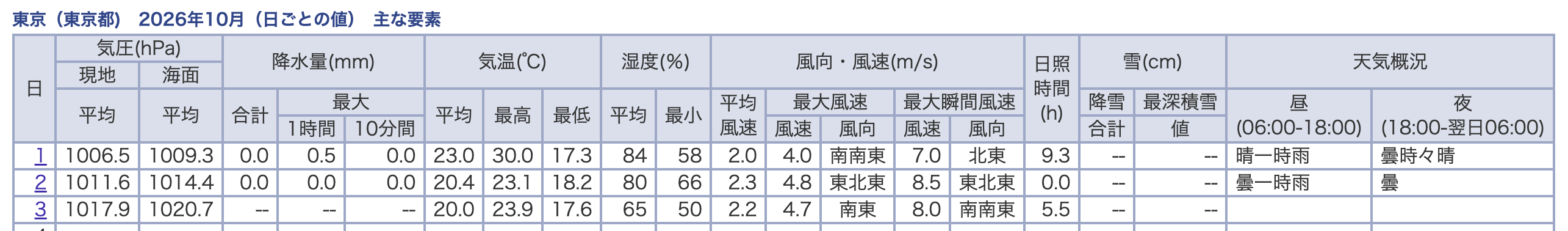 東京の2026年10月の日ごとの値。1日と2日は0.0mm、3日は降水なし